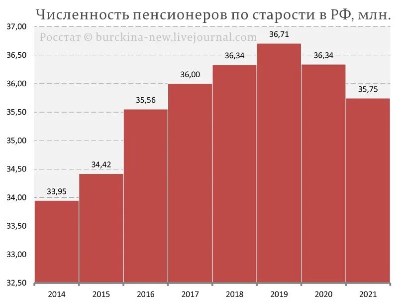 Количество пенсионеров в 2024 году. Убыль пенсионеров по годам. Убыль пенсионеров в России по годам таблица. Снижение чиисла пенсионеров с2019 -2021 гг. Убыль пенсионеров в 2010.