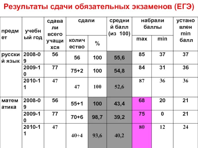 Как сдать последний экзамен сахарозы. Экзамены ЕГЭ баллы. Сдал экзамен? На сколько?. Баллы ЕГЭ за экзамен. Сколько надо сдавать экзаменов по ЕГЭ.