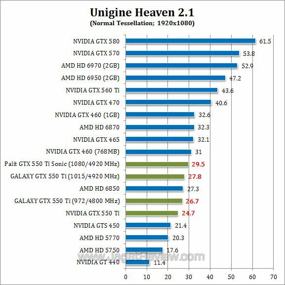 Gtx 550 сравнение. GTX 550 ti драйвер Windows 7. NVIDIA GEFORCE 550 ti драйвера. GTX 550 ti панель управления NVIDIA. Драйвера NVIDIA 560 ti.