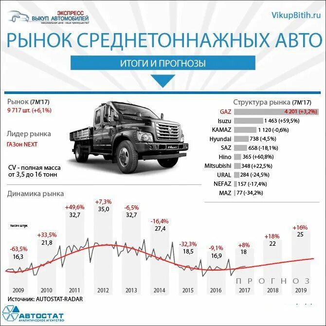 Сколько автомобилей выпускается в год. Объемы производства камаз по годам. рынок грузовых автомобилей. рынок легковых автомобилей. статистика продаж грузовых автомобилей.