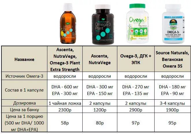 Какую омегу нужно принимать