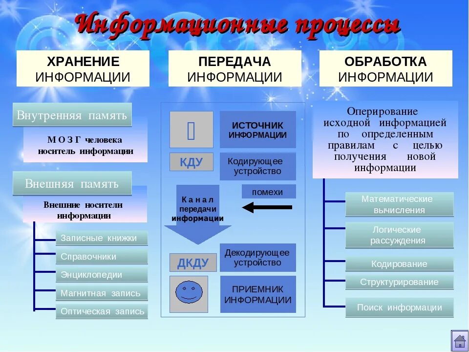 Информатика 7 класс какие. Процессы сбора хранения обработки поиска и передачи информации. таблица по информатике 7 класс информационные процессы. информационные процессы хранение передача и обработка информации. виды информационных процессов.