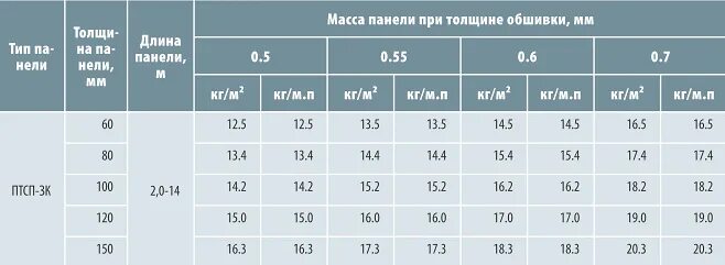 Вес сэндвич панели 150 мм. Вес сэндвич панели 150 мм