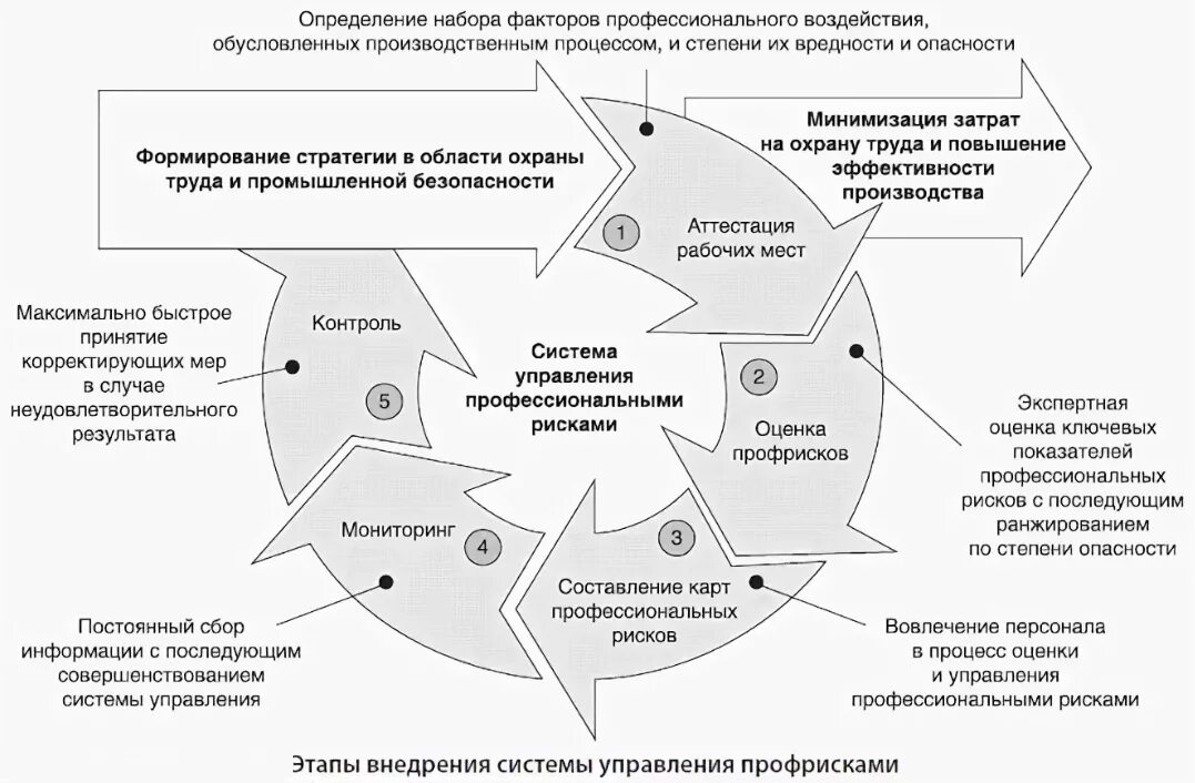 план управления профессиональными рисками. оценка рисков охрана труда. управление профессиональными рисками. процедура управления профессиональными рисками. управление профрисками работодатель должен.
