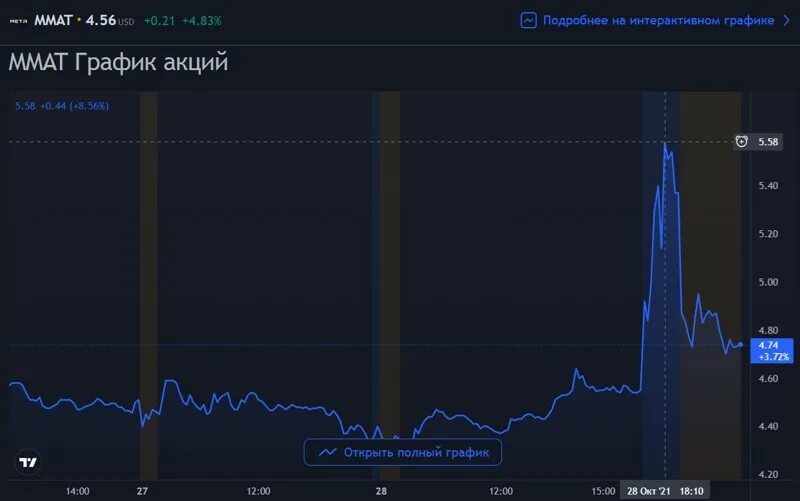 Акции facebook. Акции МЕТА. Meta акции. Акции МЕТА график. Акции МЕТА Фейсбук.