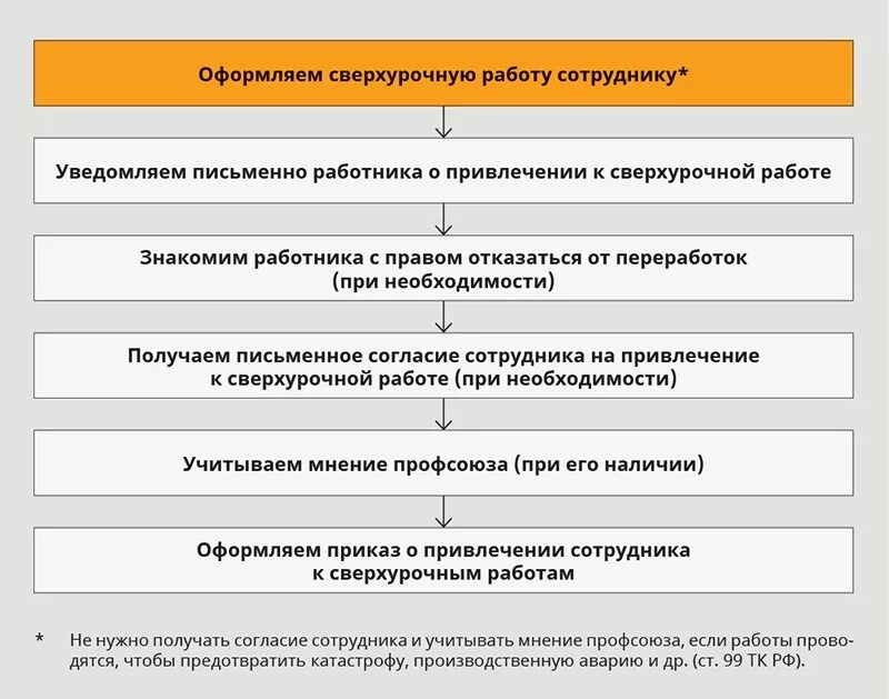 Оформление сверхурочной работы. Оформляем сверхурочную работу. Порядок переноса отпуска. Оформление сотрудника на работу.