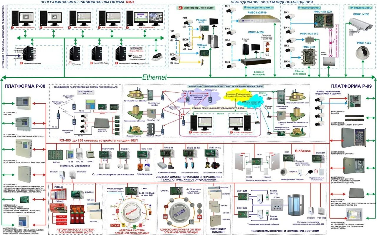 Пожарная сигнализация рф. Интегрированная система охраны Орион схема. Схема электропитания шкафа телекоммуникаций. Схема аналоговый система охранно пожарной сигнализации. Монтажная схема охранно-пожарной сигнализации.