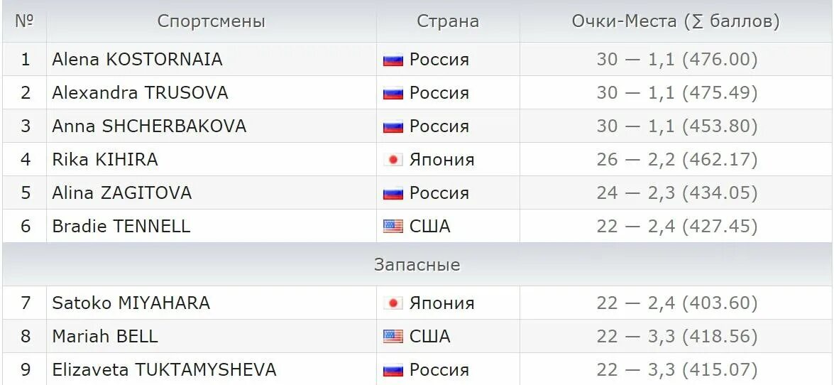 Финал Гран-при по фигурному катанию 2020. Таблица по фигурному катанию. Таблица соревнований по фигурному катанию. Список участников в короткой программе.