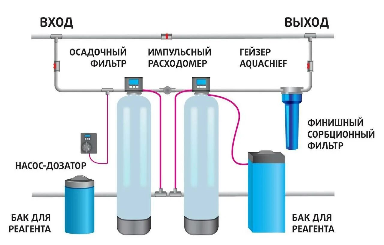 Схема подключения фильтра обезжелезивания воды. Схема очистки воды коагуляция и фильтрация. Система фильтрации воды схема. Щелевой фильтрации для фильтров водоочистки.. Очистка воды кг