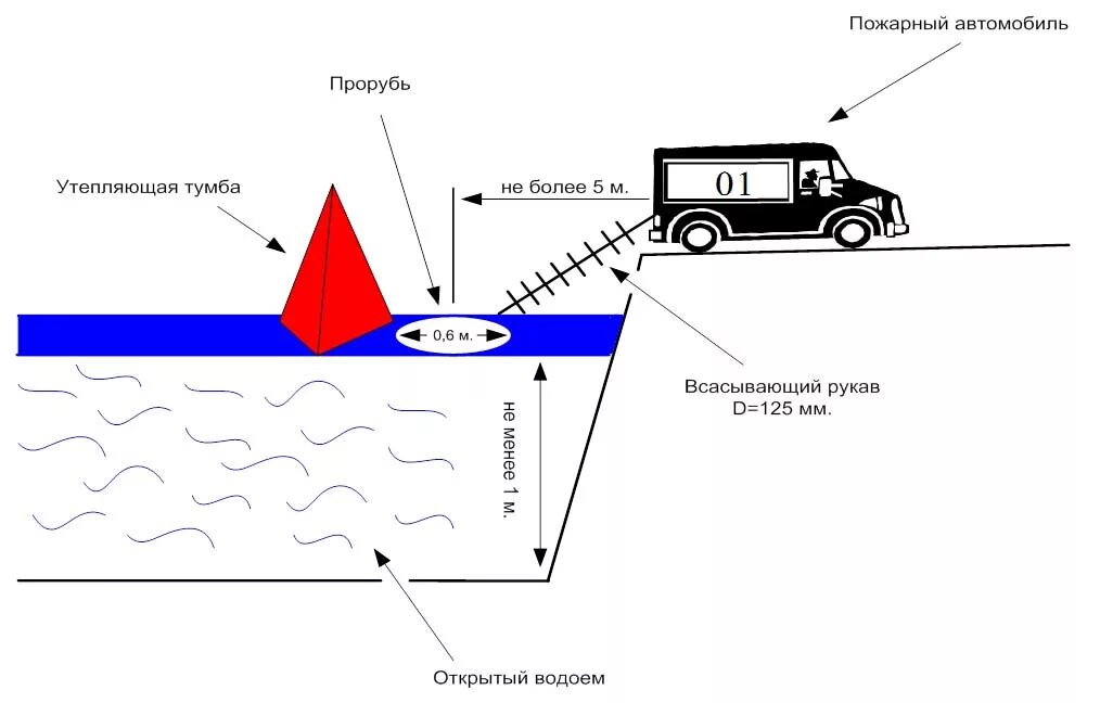 Глубина забора воды. Приемный колодец пожарного резервуара. Забор воды из водоема пожарной машиной схема. Схема забора воды из 2 пожарных водоемов. Схема забора воды из пожарного резервуара.