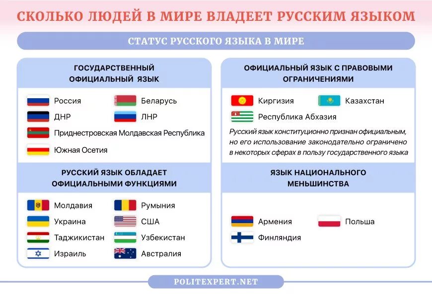 Страны где разговаривают на русском. Страны в которых говорят по русски. Страны говорящие на русском языке. Русский язык в каких странах. Основные языки рф