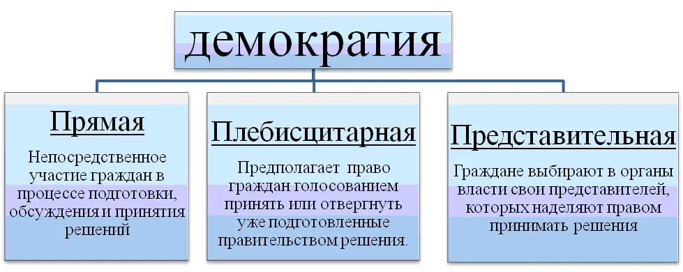 Какие общества являются демократическими. Формы демократии схема. Признаки прямой демократии и представительной демократии. Прямая плебисцитарная и представительная демократия. Виды демократии схема.