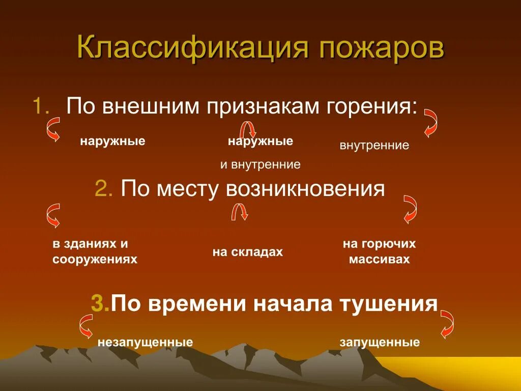 К какому классу относится горение металлов. Классификация пожаров. Классификация пожаров по виду. Классификация пожаров по месту возникновения. Классификация пожаров схема.