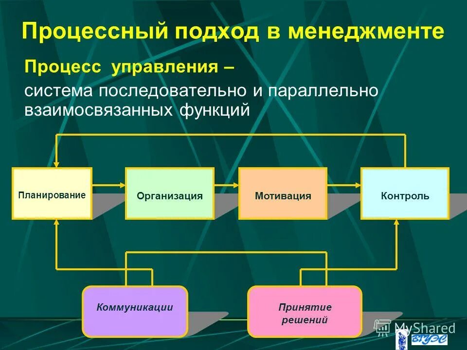 Кластер на тему административное управление кыргызов. Процессный подход к управлению в менеджменте. Генезис менеджмента. Взаимосвязь основных функций менеджмента. Схема цикла управления организацией.