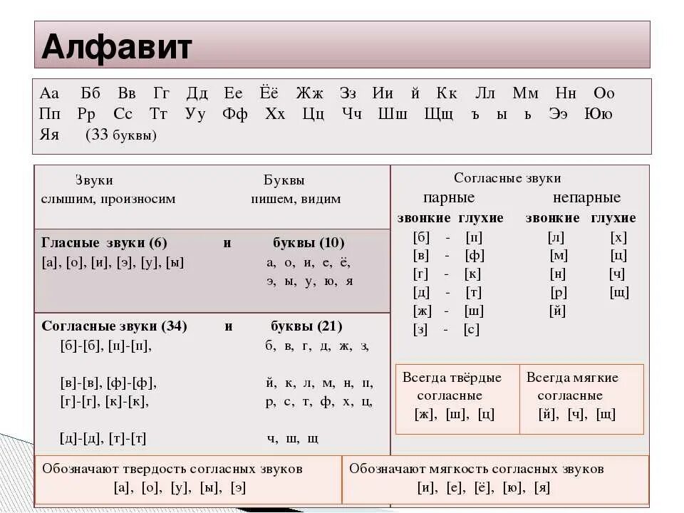 Заспорят сколько букв и звуков. Фонетика таблица звуков русского языка для начальной школы. Таблица согласных звуков русского языка 1 класс. Таблица гласных букв и звуков для 1 класса. Гласные и согласные буквы и звуки в русском языке.