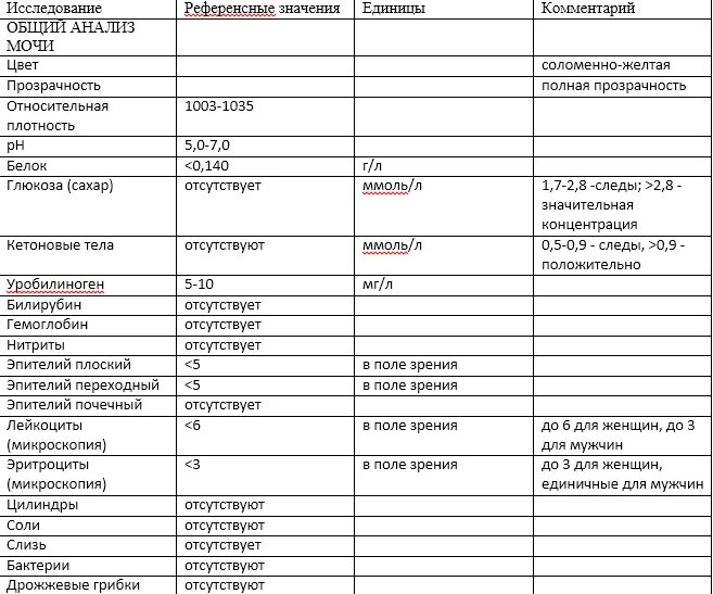 Анализ мочи норма у мужчин после 60. Анализ мочи нормальные показатели - таблица. Норма анализов у детей таблица моча. Анализ мочи расшифровка у детей 6 лет норма в таблице. Общий анализ мочи норма таблица.