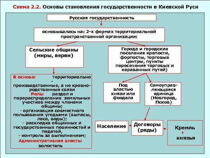 Формирование государственности в России. Становление Российской государственности. Схема гос управления Киевской Руси.