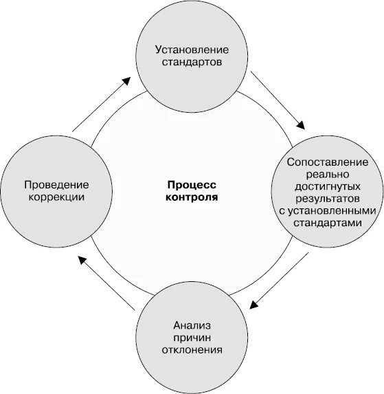 Стандарты в процессе контроля. Процесс контроля. процесс контроля установление стандартов. процесс контроля состоит из. процесс контроля сравнение результатов.