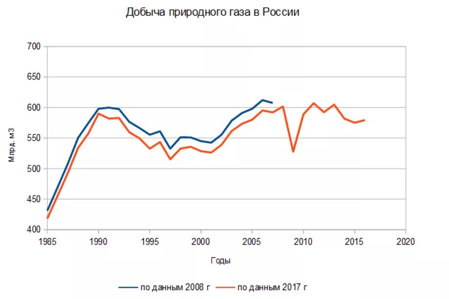 Динамика добычи природного газа в России. Динамика добычи природного газа в России за последние 10 лет. Объемы добычи природного газа в России за последние 10 лет таблица. Добыча газа за 10 лет в России диаграмма.