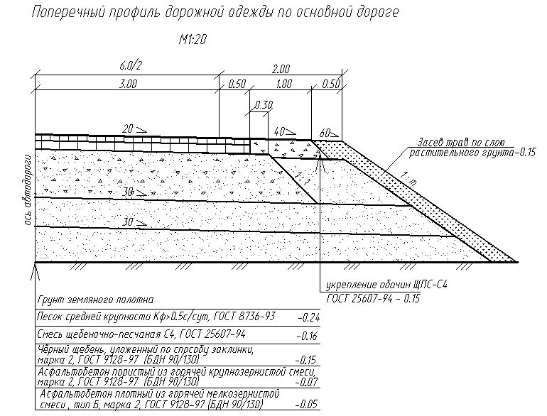 Основания автомобильных дорог. Конструкция дорожной одежды автодороги 5 категории. Поперечный профиль земляного полотна 2 категории. Асфальтобетонное покрытие тротуара Тип 3 разрез профиль. Поперечный профиль конструкции дорожной одежды 3 категории.
