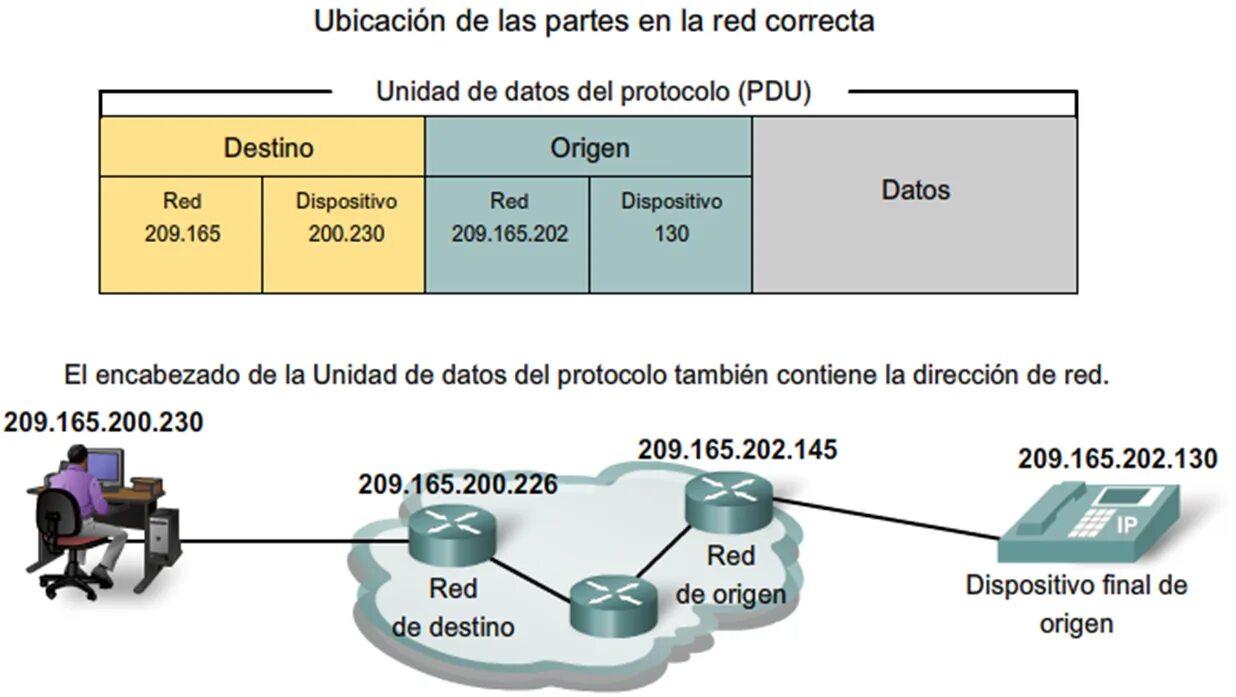 Протокол ис. PDU протокол. LACP пакет. PDU Cisco. PDU это сети.