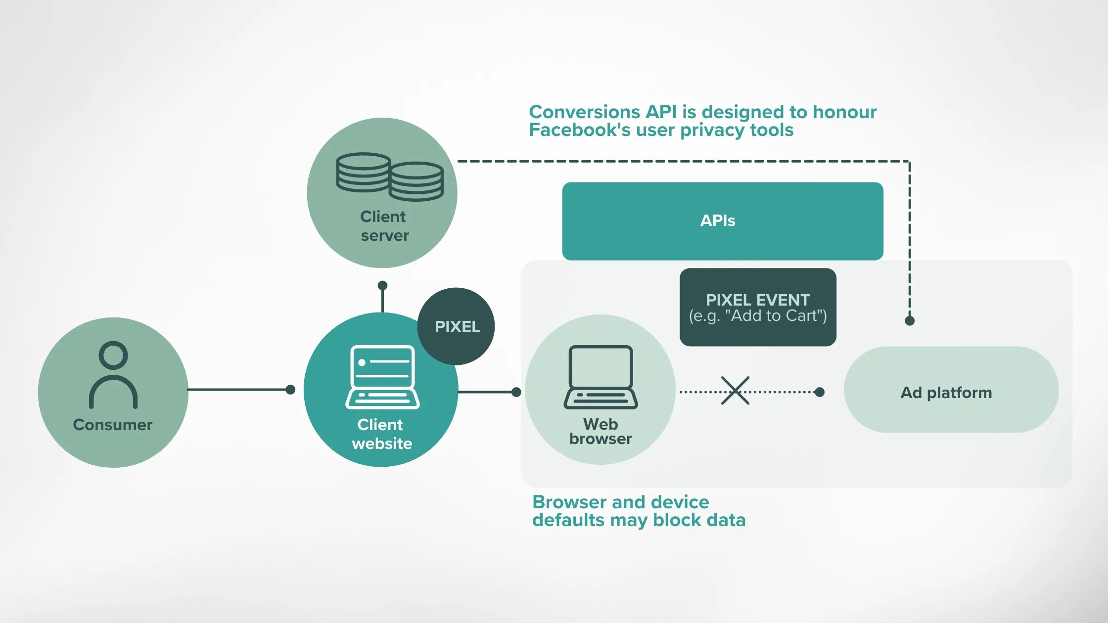 Сервер API. Facebook API. API инструменты. Схема работы API.