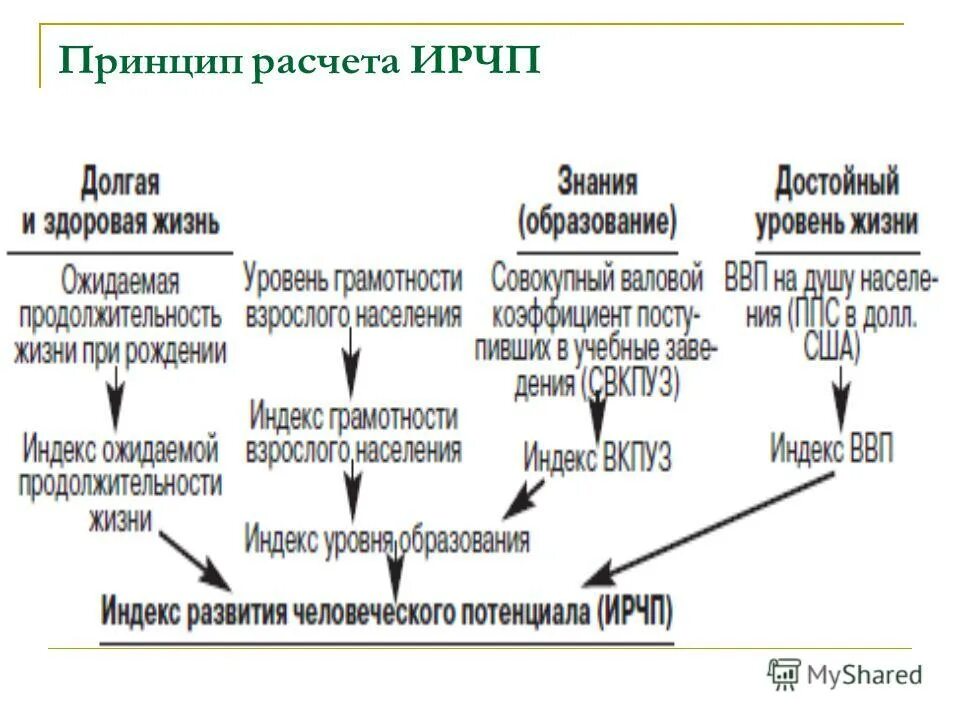 Структура и состав индекса развития человеческого потенциала. Методика расчета индекса развития человеческого потенциала. Составляющие индекса развития человеческого потенциала. Последовательность расчета индекса человеческого развития ИЧР.