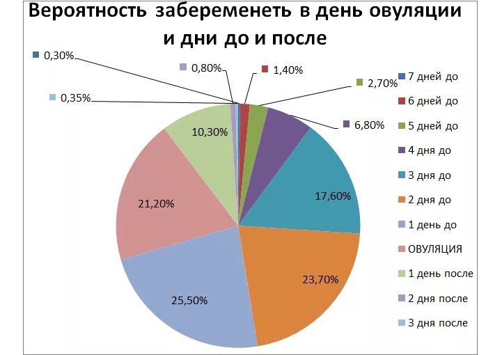 Какой шанс забеременеть с первого. Вероятность забеременеть. Вероятность зачатия. Какова вероятность забеременеть. Вероятность забеременеть с первого раза процент.