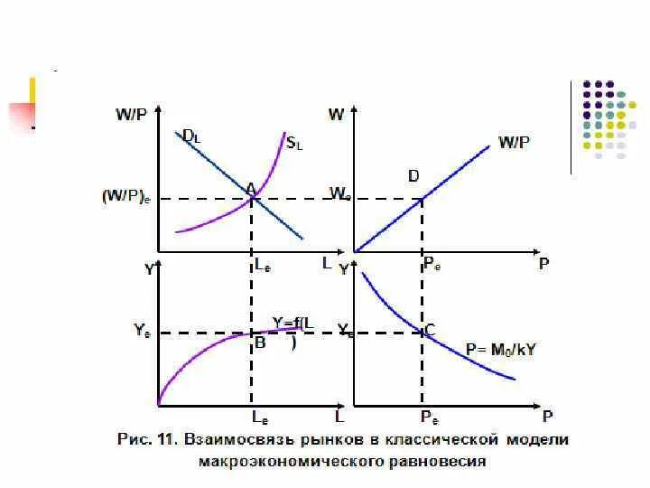 Классическая модель равновесия. Классическая макроэкономическая модель. Рынок труда в классической модели макроэкономического равновесия. Макроэкономические рынки в классической модели.