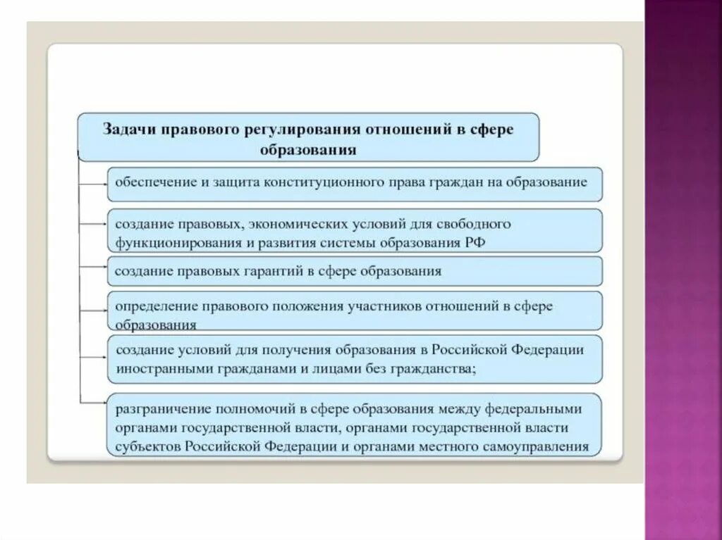 Государственное регулирование образования в россии. Правовое регулирование отношений в сфере образования схема. Задачи правового регулирования. Цели и задачи правового регулирования.. Задачи правового регулирования отношений в сфере образования.