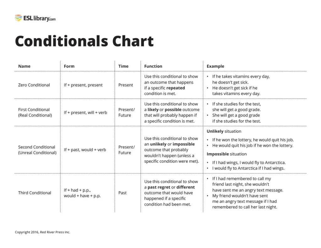 Схема conditionals в английском языке. Conditionals в английском таблица. English conditionals таблица. Condition в английском языке таблица.