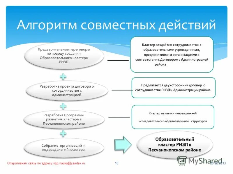 Алгоритм совместной деятельности. Алгоритм совместной деятельности