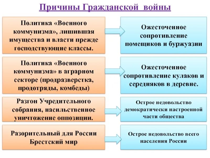 Итоги гражданской войны в России 1918. Причины гражданской войны 1918-1921. Причины гражданской войны в России 1917-1922 стороны. Причины и итоги гражданской войны 1918. Этапы любой войны