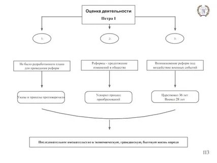 Оценка петра первого