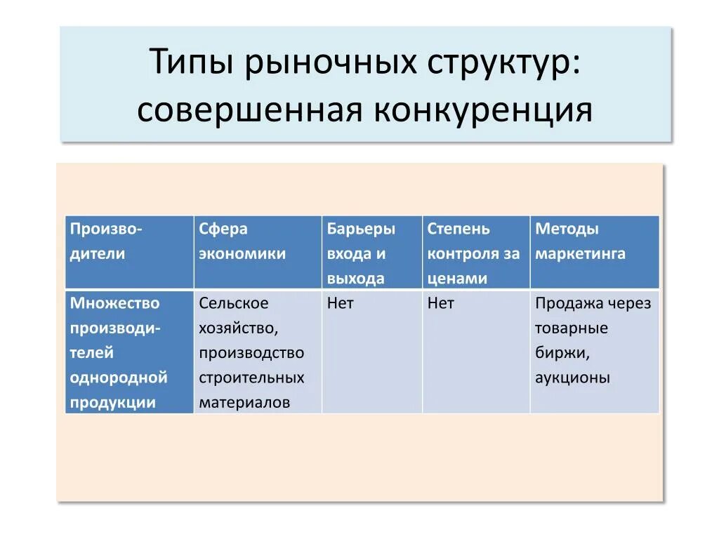 Конкуренция многообразие рынков. Совершенная конкуренция барьеры входа. Барьер для входа в совершенной конкуренции. Типы рыночных структур. Совершенная конкуренция барьеры входа на рынок.