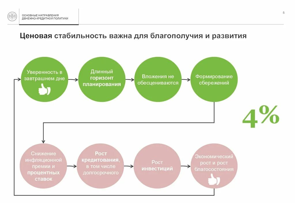 Устойчиво высокая инфляция