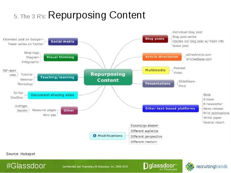 Content extensions. Repurpose. Мультимедиа контент. Article Directories построение ссылок. Visual content.