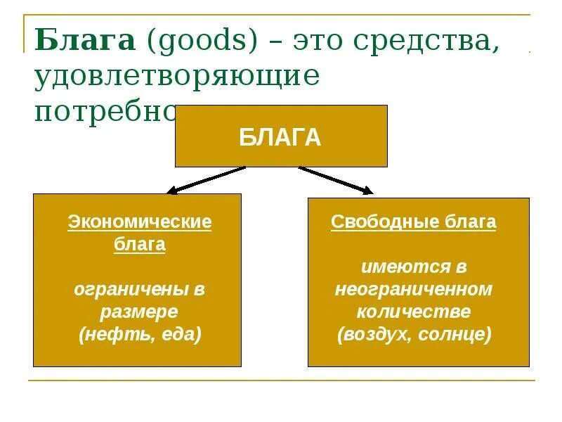 Экономические блага способные удовлетворить социальные потребности. Экономические блага. Свободные и экономические бл. Свободные и экономические блага. Блага в экономике.