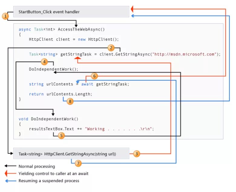 Асинхронное программирование схема. Асинхронное программирование c#. Асинхронный метод c#. Асинхронные операции c#.