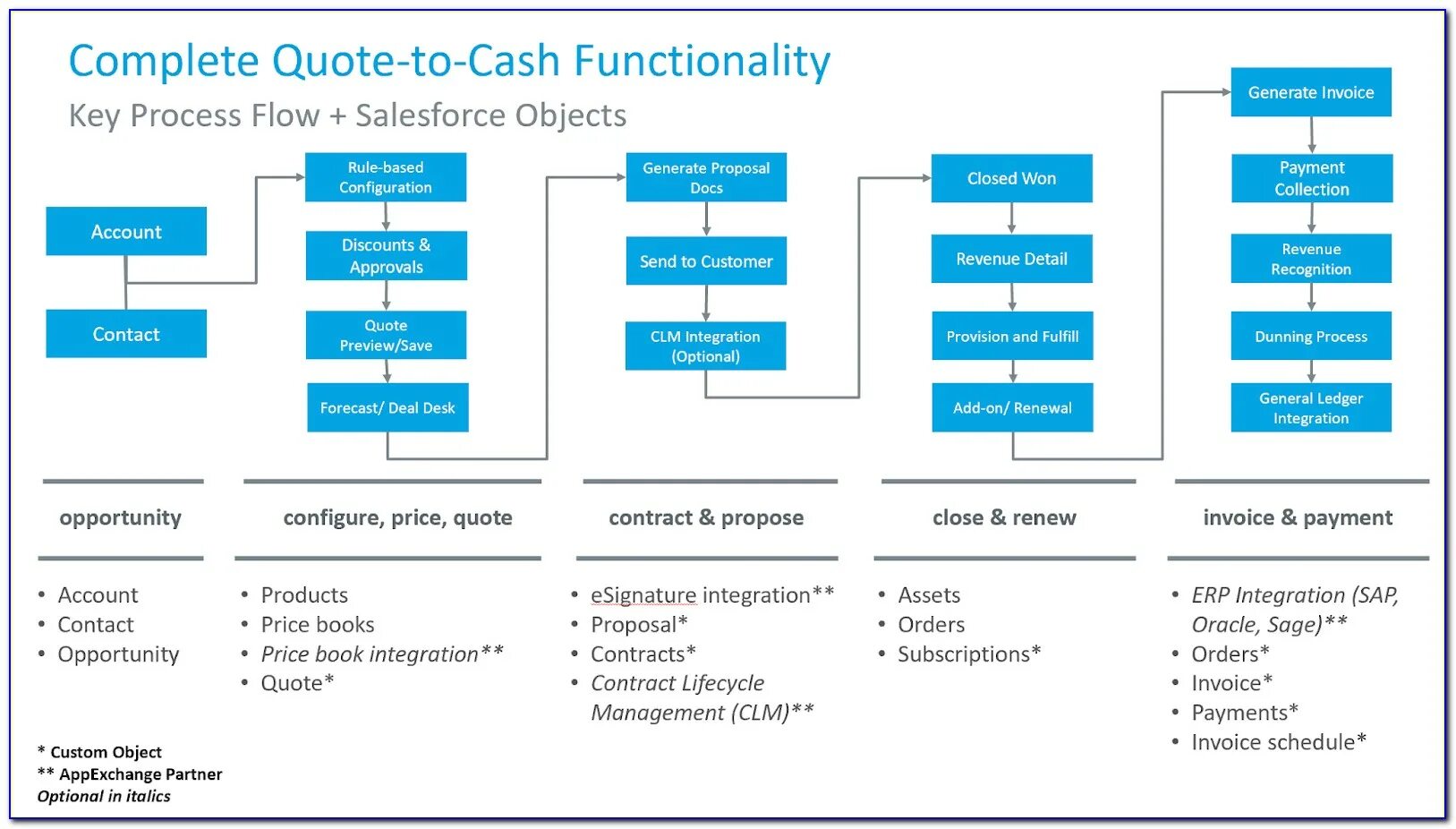 Lead order. Структура Salesforce. Order to Cash process. Cash Flow order. Карта order Flow.