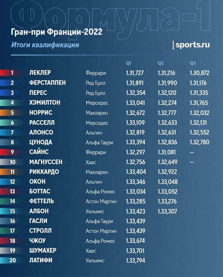 Альфа Таури формула 1 2022. Гран при Франции 2022. Формула 1 Гран при Франции. Итоги квалификации f1. Ф 1 расписание гонок 2024