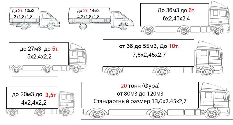 Габариты рефрижератора 20 тонн 86 кубов. Габариты кузова 20 тонника. Габариты фуры 20т. Машина 5 тонник габариты. Кубатура машин