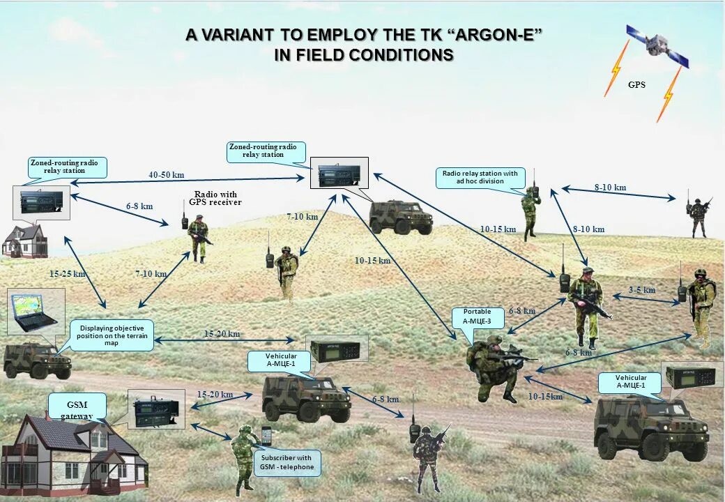 Комплекс технических средств «аргон-э». Система военной связи. Разведывательно-ударные комплексы. Средства радиосвязи.