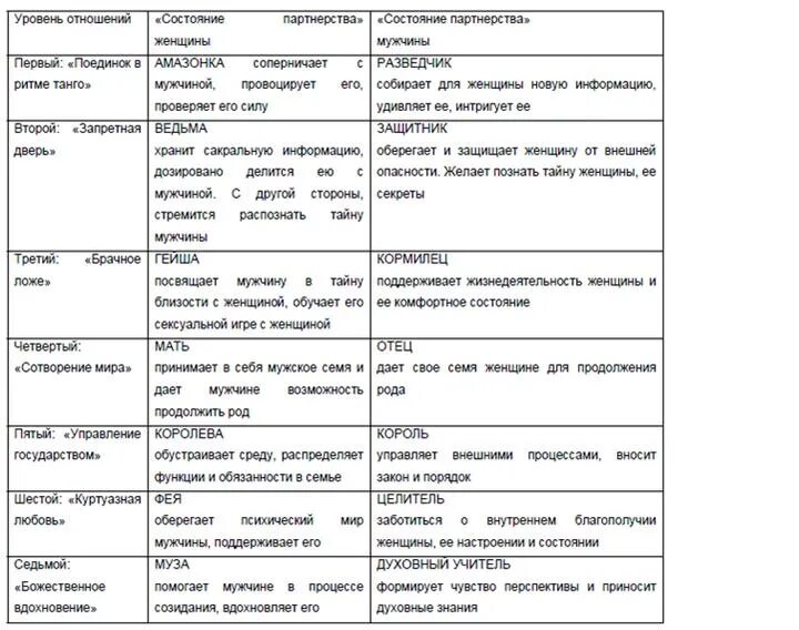 Таблица женских архетипов. Архетипические сюжеты в сказках. Мужские и женские архетипы. Женские архетипы. Тест на архетип стиля