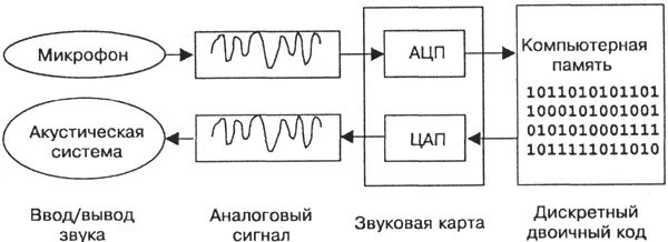 АЦП В звуковой карте. Система ввода и вывода звука. Схема преобразования звука. Преобразование звука при вводе и выводе. Устройства преобразования звука