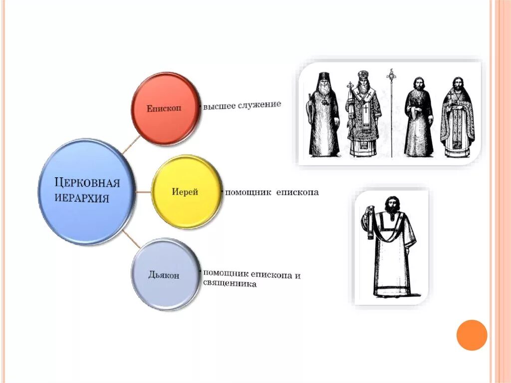 Составьте схему церковной иерархии