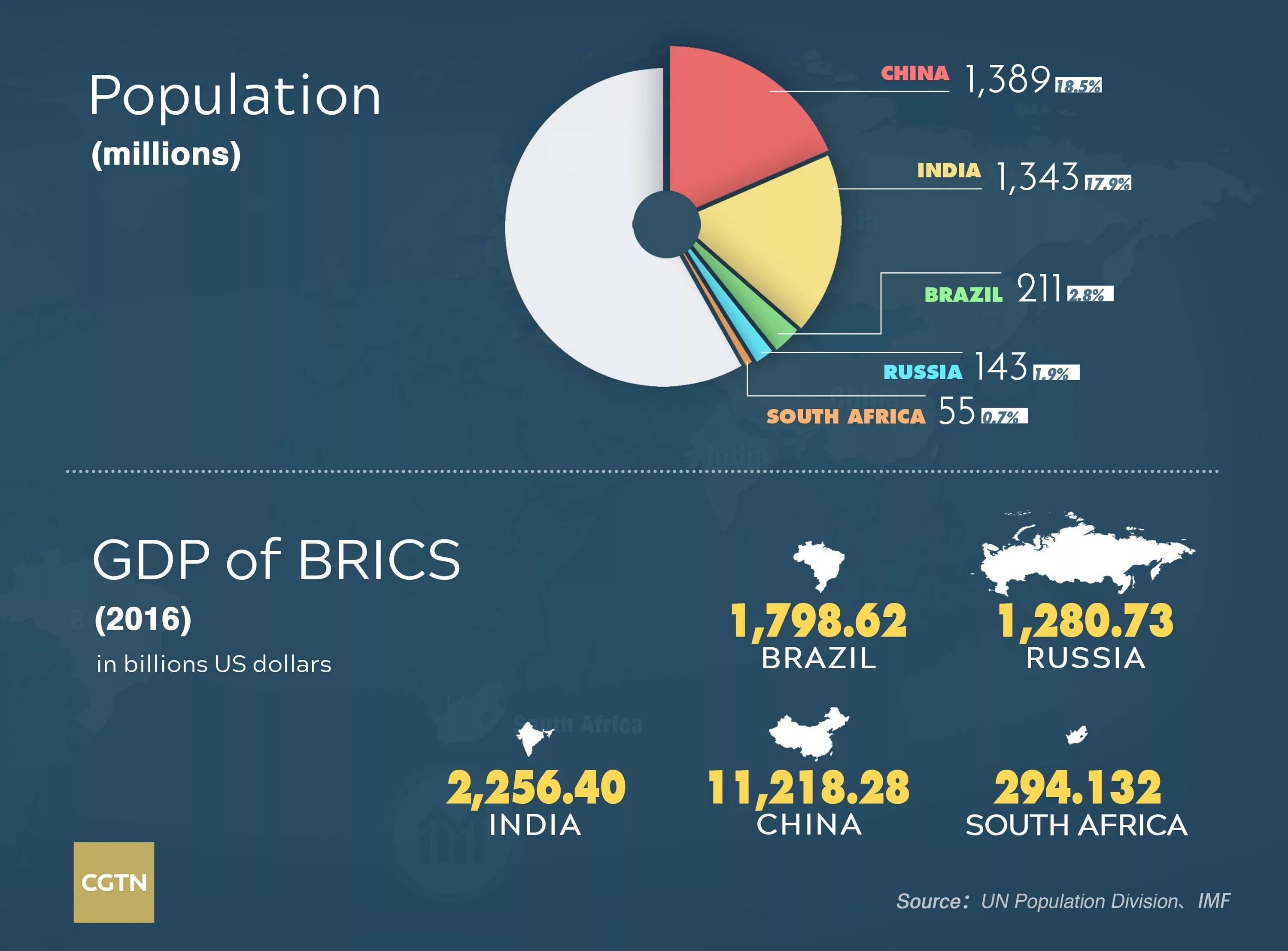 Брикс какой год. Brics GDP. Страны БРИКС на английском. БРИКС статистика. Финансирование БРИКС.