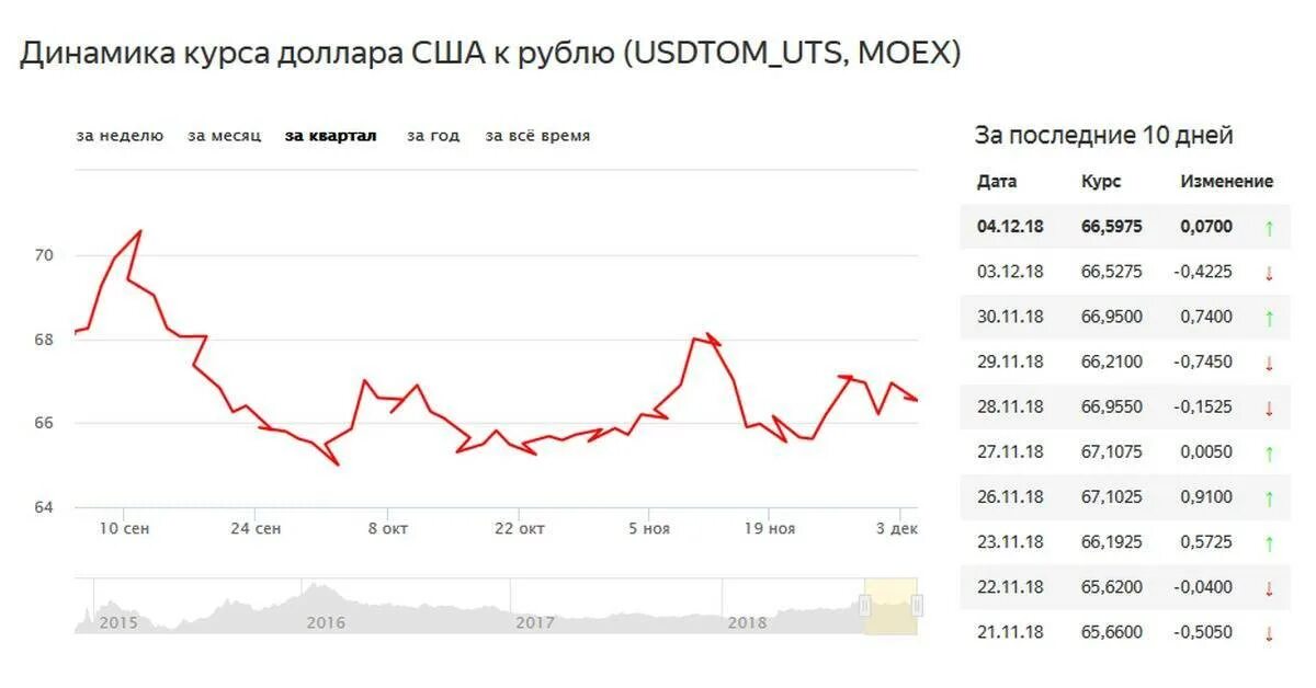 Курс доллара в обменниках дубай. Курс доллара динамика за неделю. курс тайского бата к рублю. динамика курса доллара сша к рублю за 20 лет. динамика курса бата к рублю.