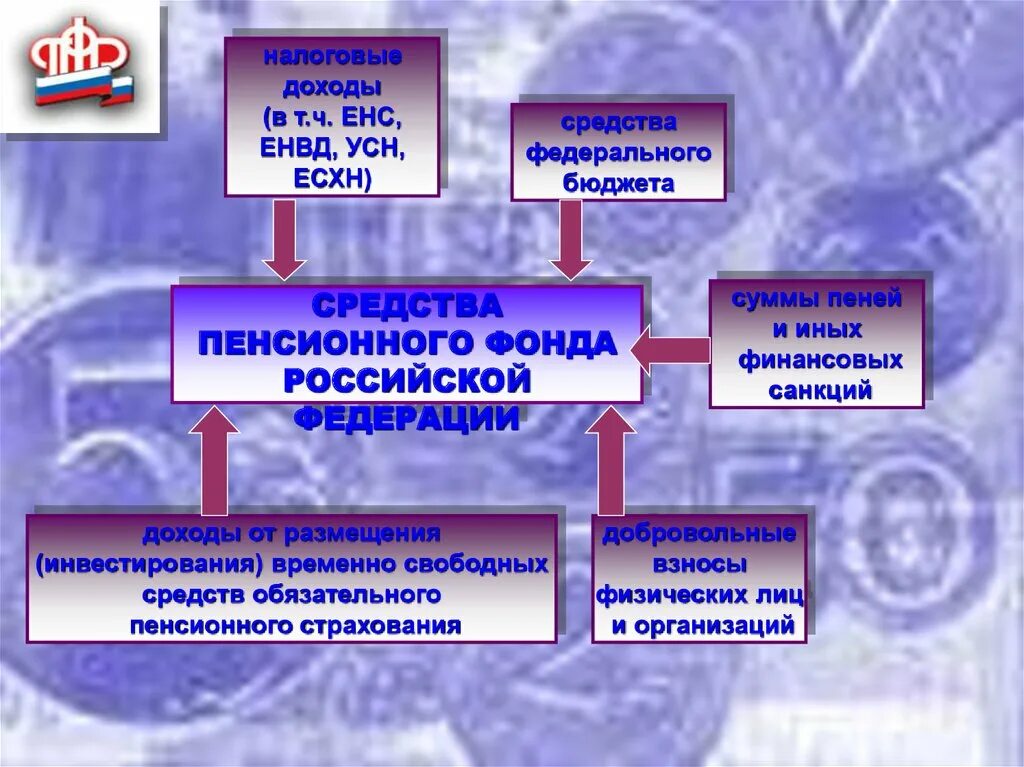 Пенсионный доход в рф. Порядок формирования средств пенсионного фонда. Средства ПФР. Источники средств пенсионного фонда. Источники формирования средств пенсионного фонда РФ.