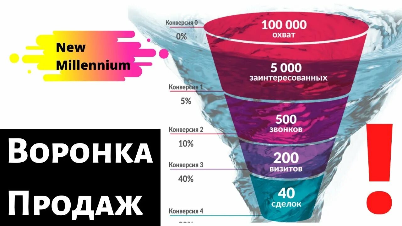 Чат бот воронка. Воронка продаж для сетевого бизнеса. воронка продаж в млм. воронка продаж в сетевом маркетинге. воронка продаж в млм бизнесе.
